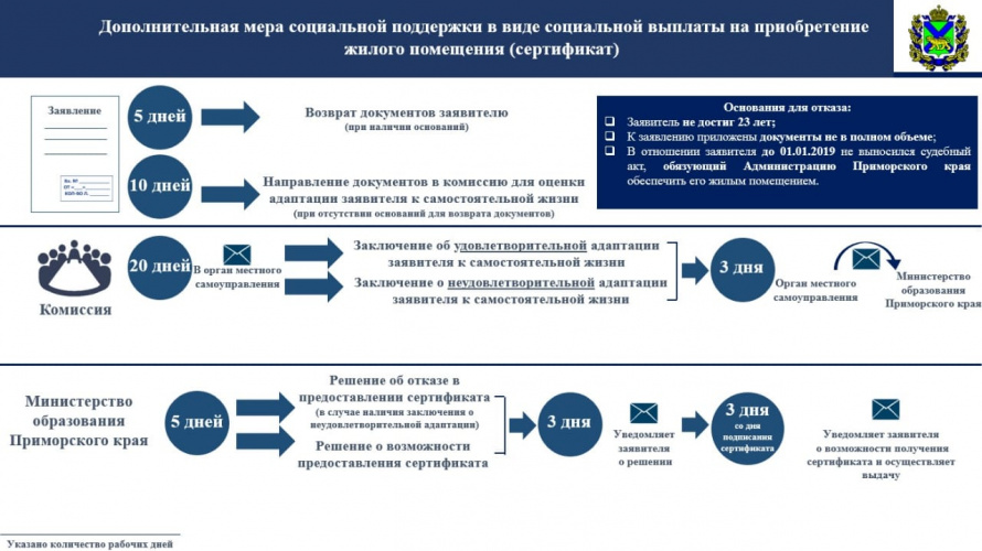  Прием заявлений лиц из числа детей-сирот на получение дополнительной меры социальной поддержки - сертификата на приобретение жилья
