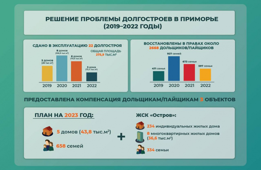 Новую меру поддержки обманутых дольщиков внедряют в Приморье