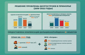 Новую меру поддержки обманутых дольщиков внедряют в Приморье